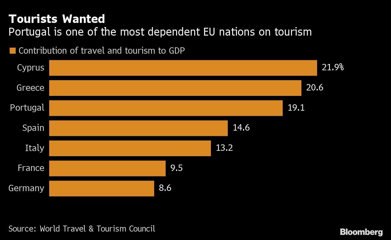 Portugal é um dos países da União Europeia mais dependentes do turismo