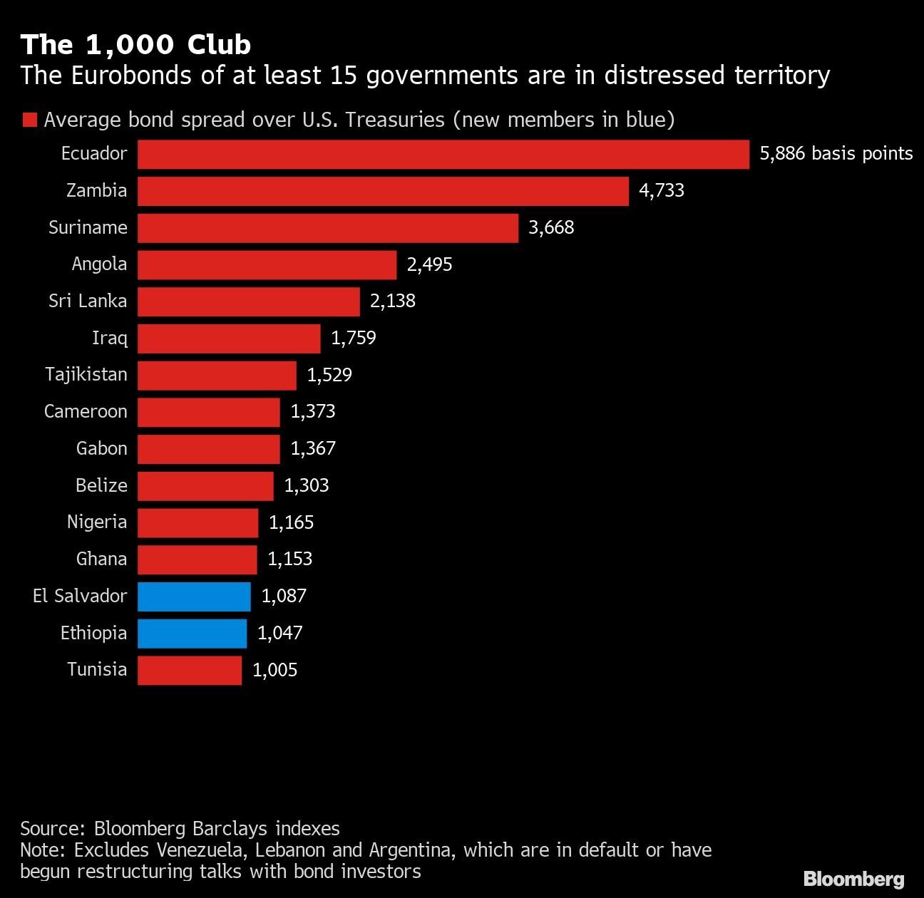 Os eurobonds de ao menos 15 países estão em terreno "distressed"