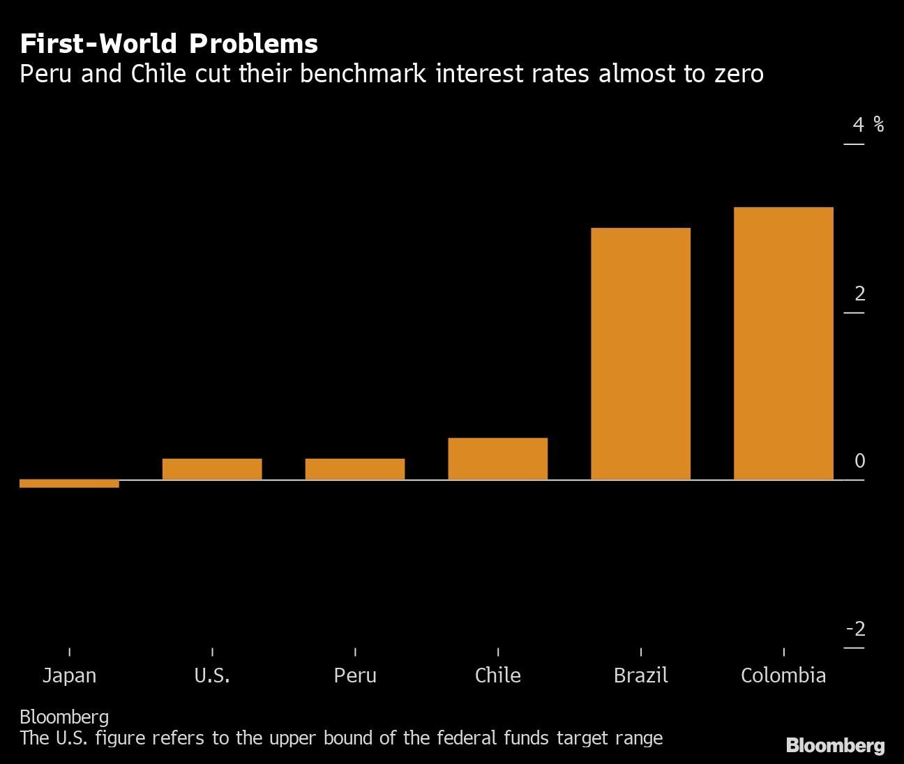 Problemas de primeiro mundo: Peru e Chile cortaram sua taxa básica de juros a quase zero