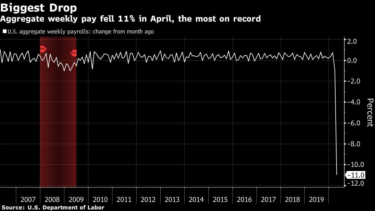 O salário semanal agregado caiu 11% em abril, a maior jqueda á registrada