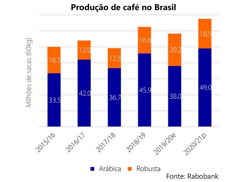 Gráfico-café-Rabobank Queda no consumo fora do lar impacta produtor de café, aponta Rabobank