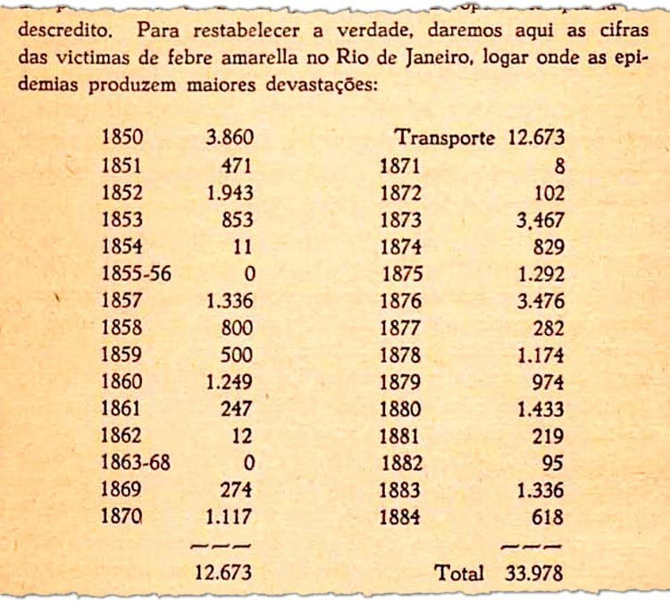 Trecho de livro de 1889 com estatísticas sobre as mortes por febre amarela no Rio de Janeiro