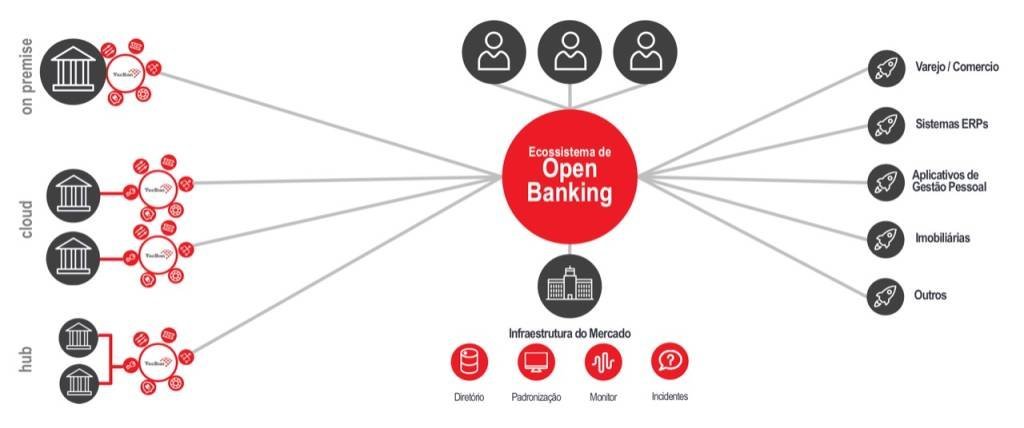 Ecossistema do open banking