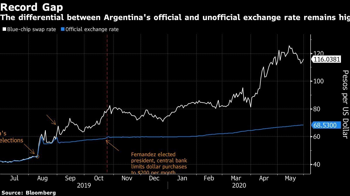 Diferencial da taxa de câmbio oficial e não-oficial na Argentina