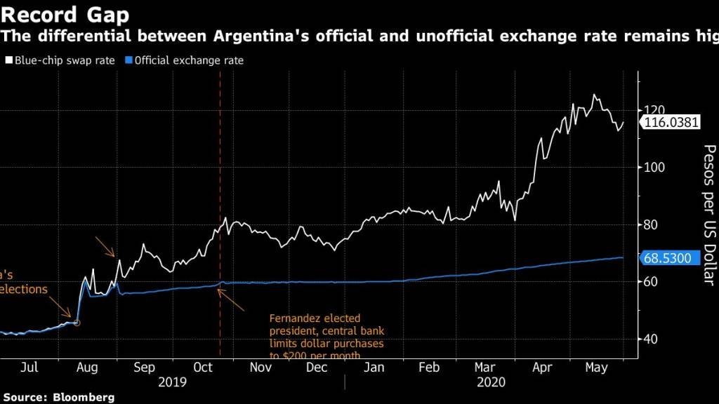 Diferencial da taxa de câmbio oficial e não-oficial na Argentina