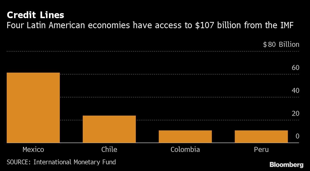 Linhas de crédito do FMI para as quatro economias latino-americanas