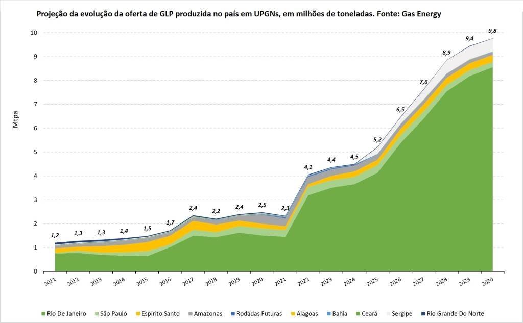 gráfico-GLP-1 Como o Brasil pode se tornar autossuficiente em GLP (gás de cozinha)
