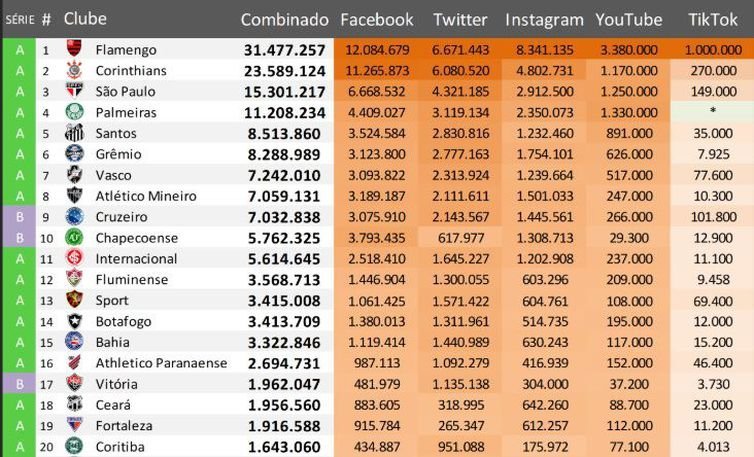 Ranking dos times mais populares do Brasil na internet