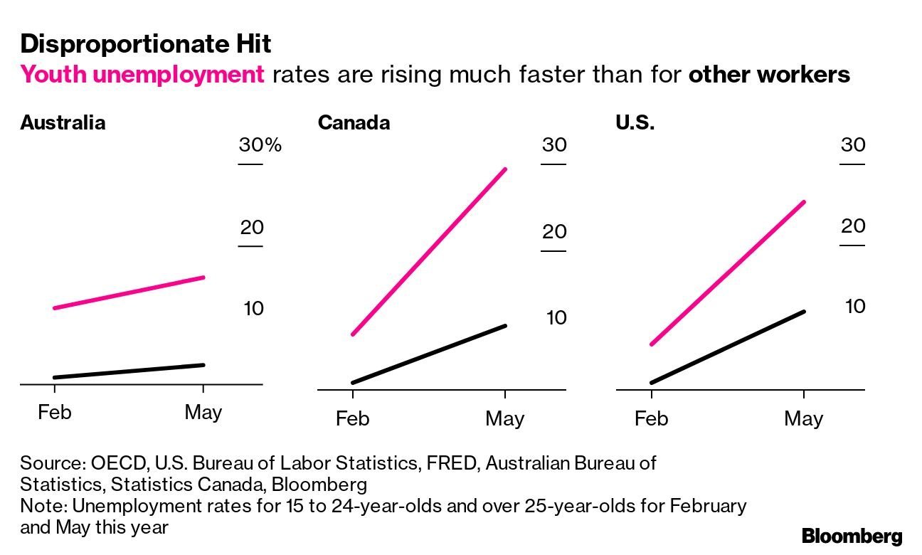 Impacto desproporcional: as taxas de desemprego juvenil aumentam mais rapidamente do que para outros trabalhadores