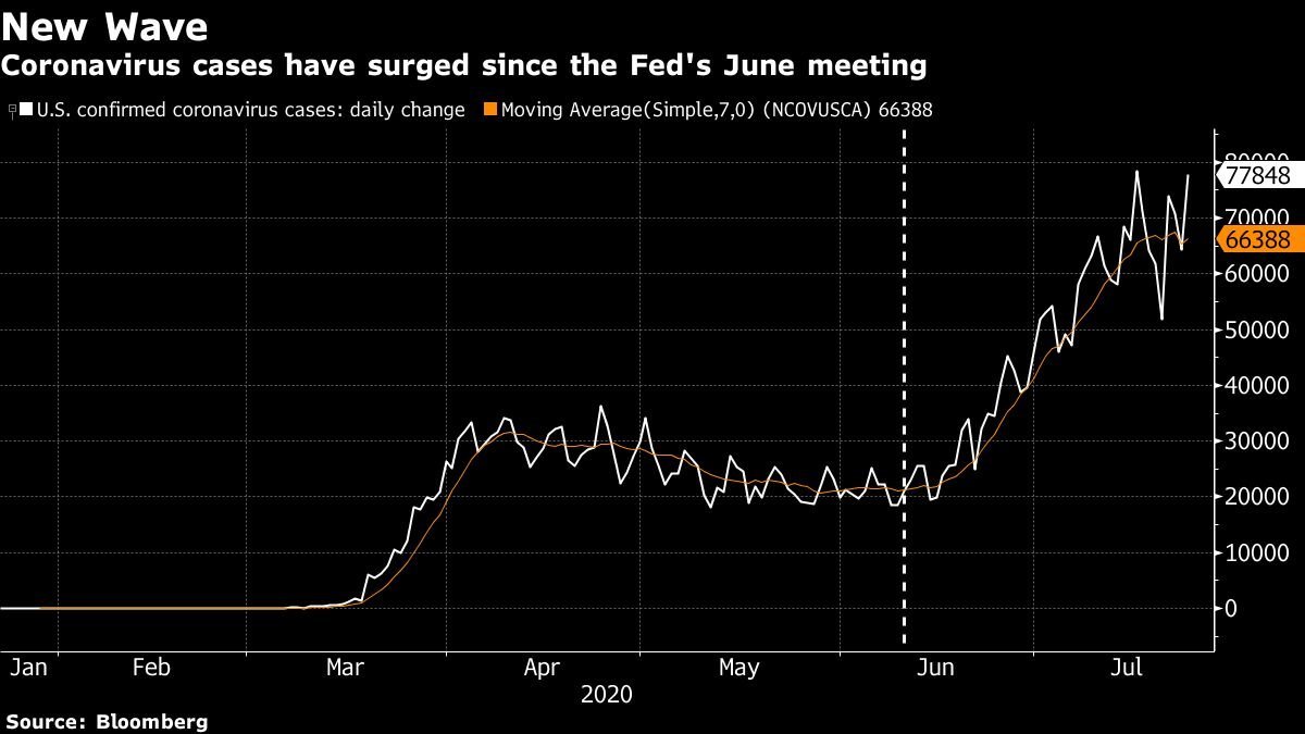 Os casos de coronavírus aumentaram desde a reunião de junho do Fed
