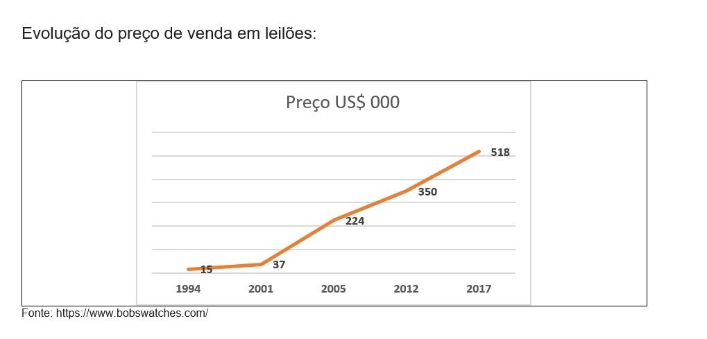 Evolução dos preços em leilões do modelo Rolex Daytona