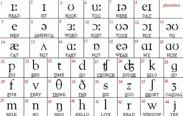 tabela fonética