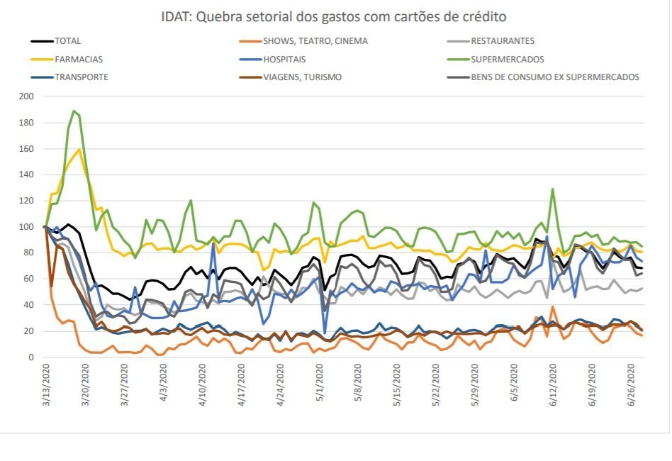 Setores se recuperam de forma heterogênea