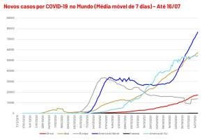 Evolução de novos casos em contexto continental estava concentrada na América do Sul, mas a partir de junho a América do Norte voltou a se destacar