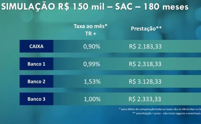 Tabela home equity Caixa