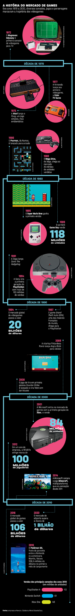 Historia dos videogames