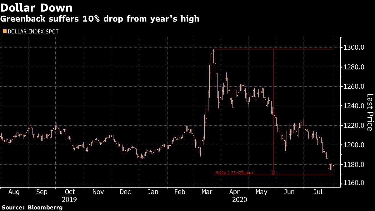 Dólar em baixa: moeda americana recuou 10% em relação ao alto nível do começo do ano