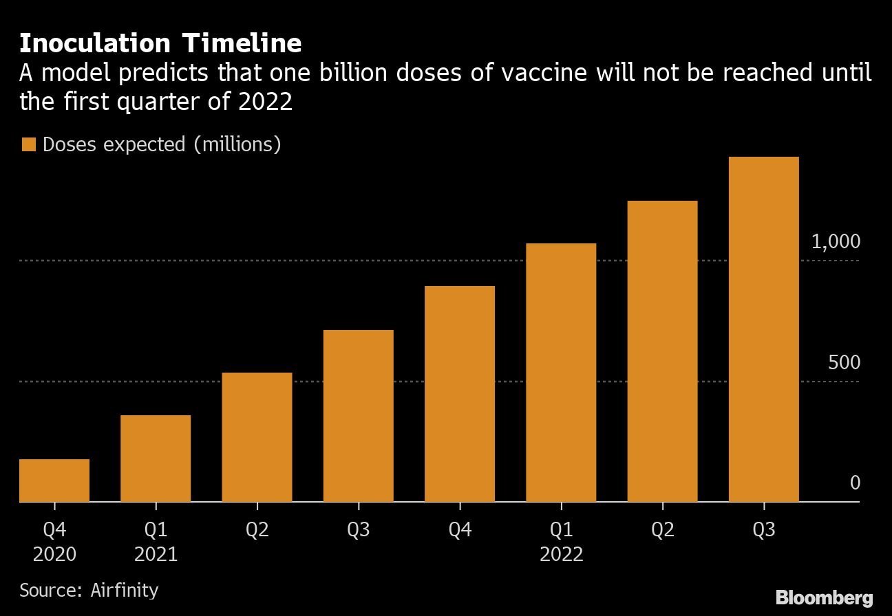 Projeção para produção de vacinas do coronavírus: 1 bilhão de doses só em 2022, montante insuficiente para a população global