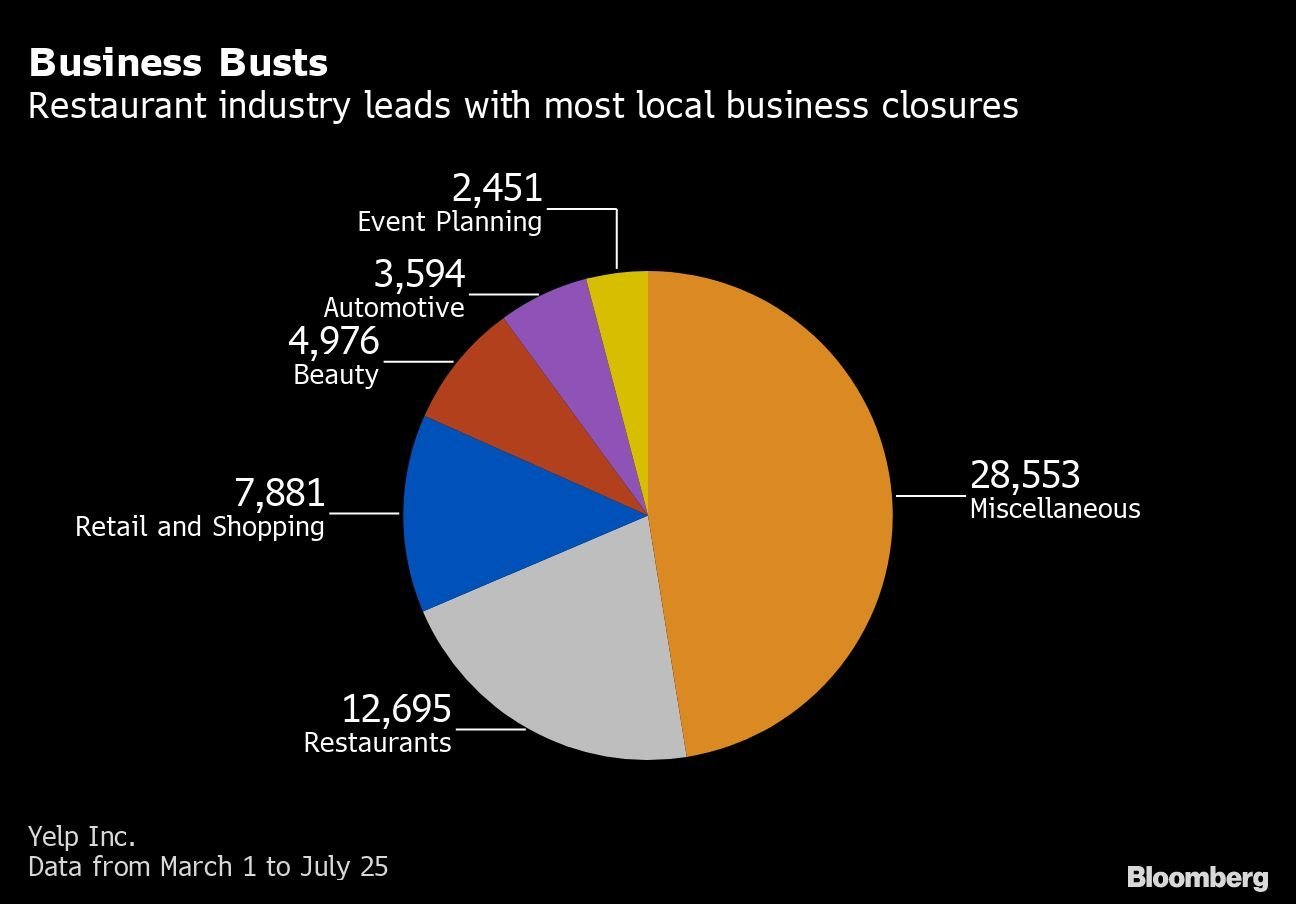 Quebra de negócios: Setor de restaurante lidera perdas entre pequenas empresas