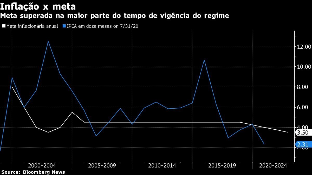 Meta superada na maior parte do tempo de vigência do regime