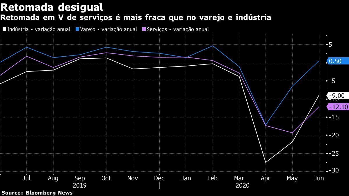 Retomada em V de serviços é mais fraca que no varejo e indústria