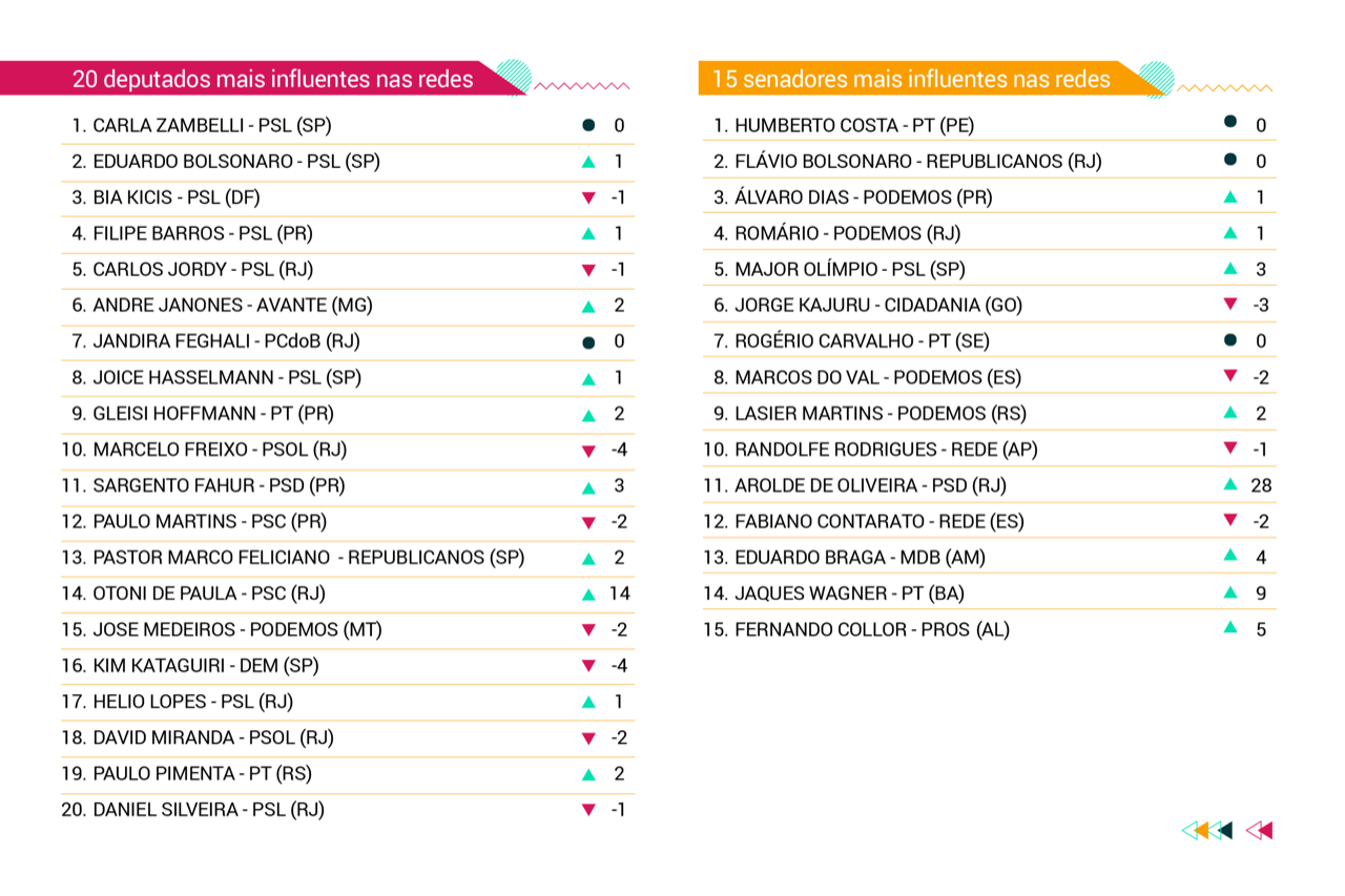 Ranking FSBInfluênciaCongresso compara influência nas redes sociais