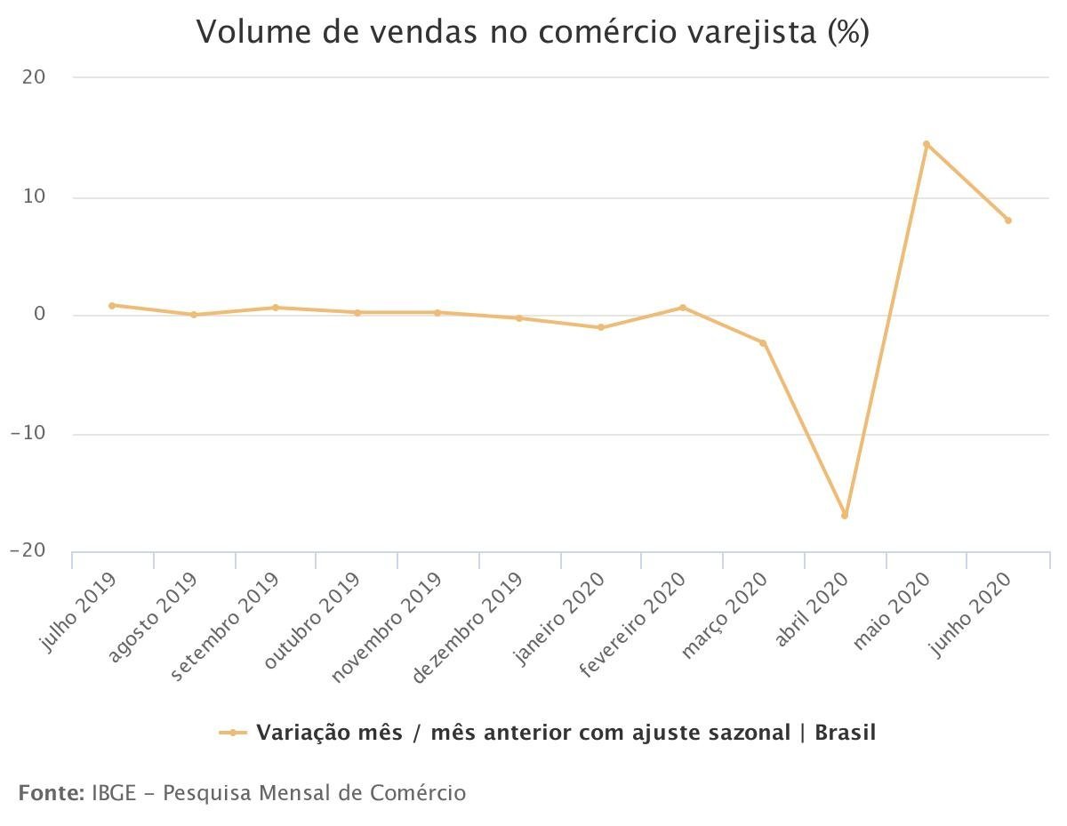 Varejo - IBGE - 2020-8-12 (1)