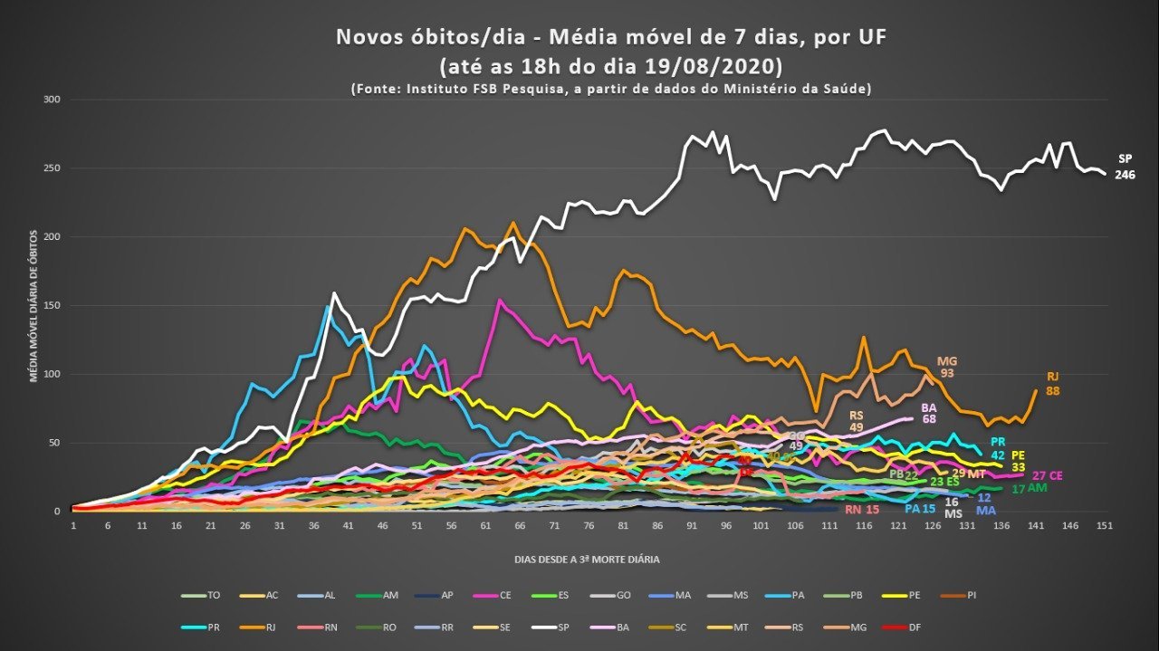 Mádia móvel - Insituto FSB Pesquisa 19/08/2020