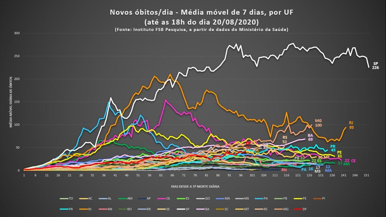 Média móvel de óbitos - Instituto FSB Pesquisa - 20/08/2020