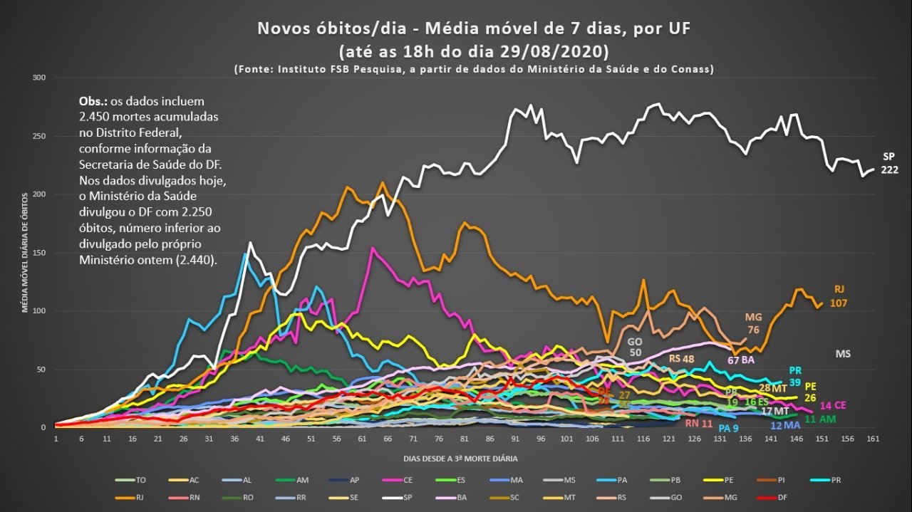 Média móvel óbitos 29-8-20 (1)
