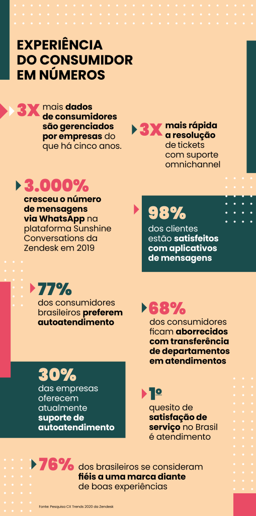 A transformação digital impulsiona a relação entre a marca e o cliente