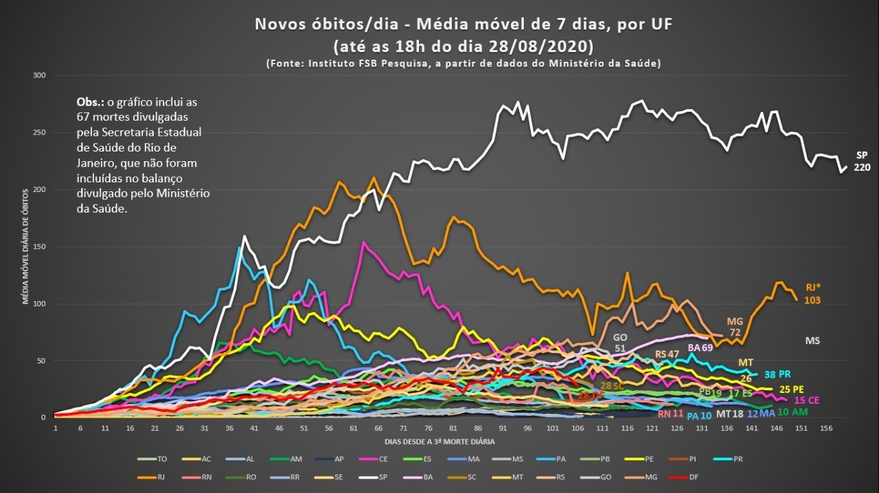 Média móvel — 28/08/2020