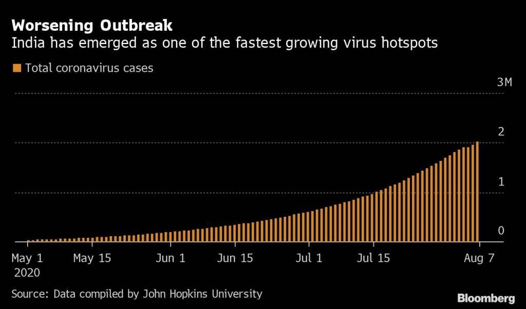 Gráfico de casos de coronavírus na Índia até 7 de agosto de 2020