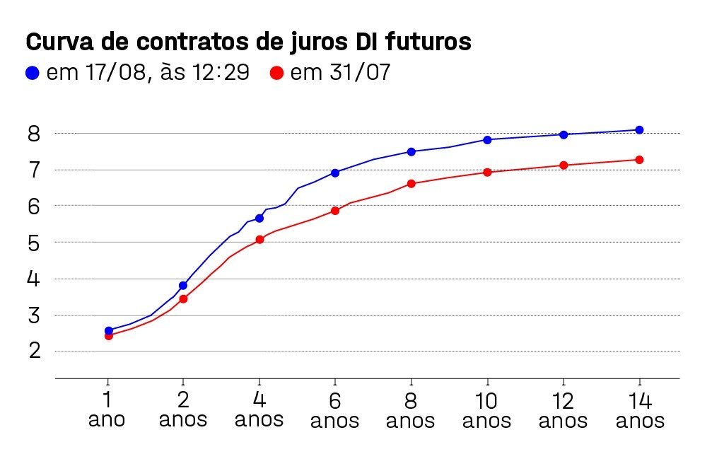 curva-de-juros-DI