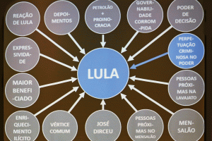 Para Deltan Dallagnol, Lula seria o "comandante máximo" do esquema de corrupção