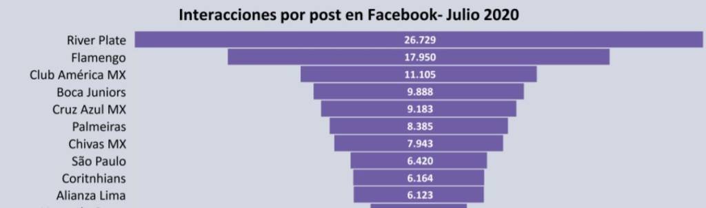 Clubes mais eficientes em interações no Facebook