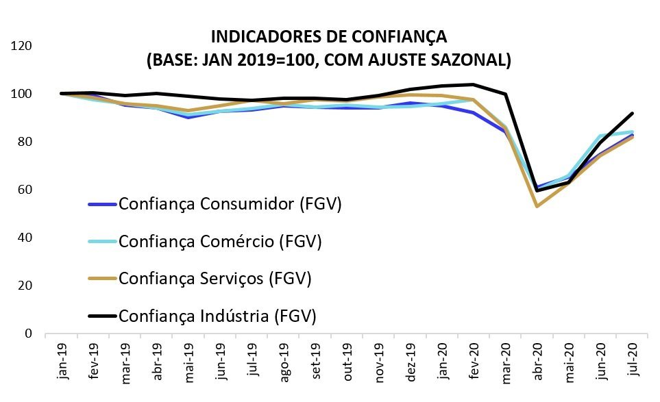 Indicadores de confiança