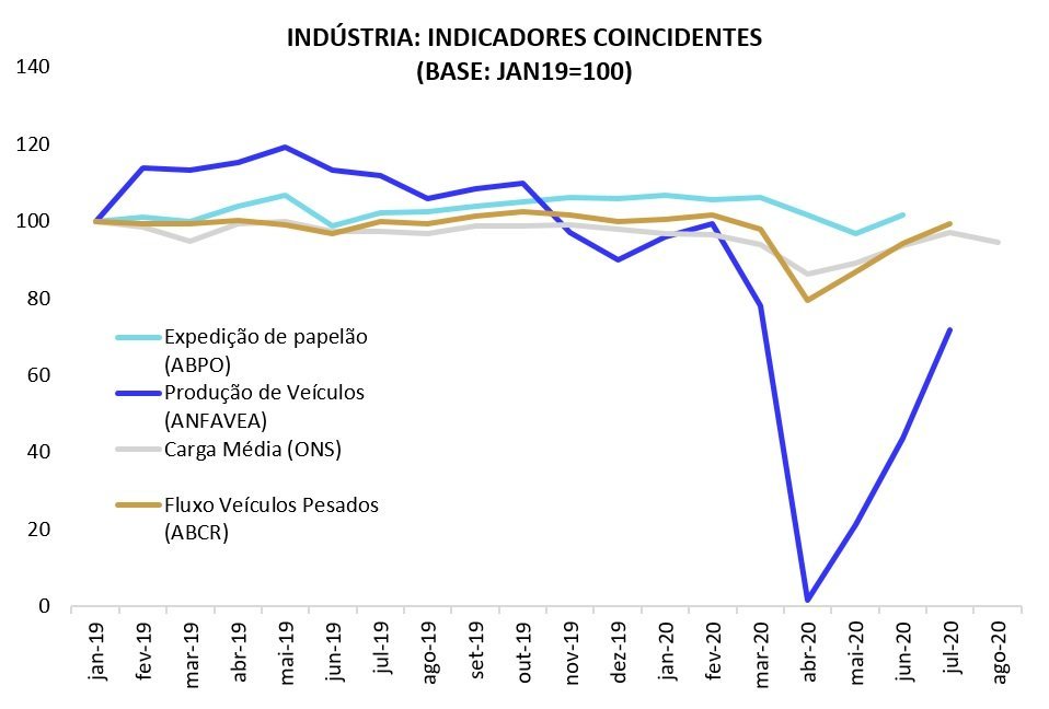 Indicadores indústria