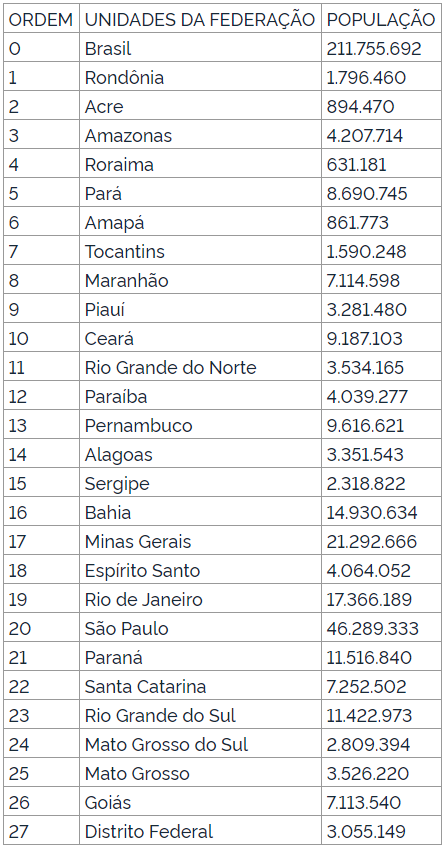 População estimada em cada estado do Brasil