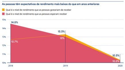 Expectativa de rendimentos dos brasileiros