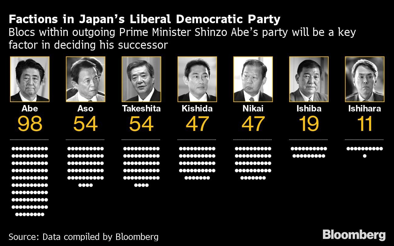 Facções do partido liberal democrático do Japão Blocos dentro do partido do primeiro-ministro Shinzo Abe serão um fator-chave na decisão de seu sucessor