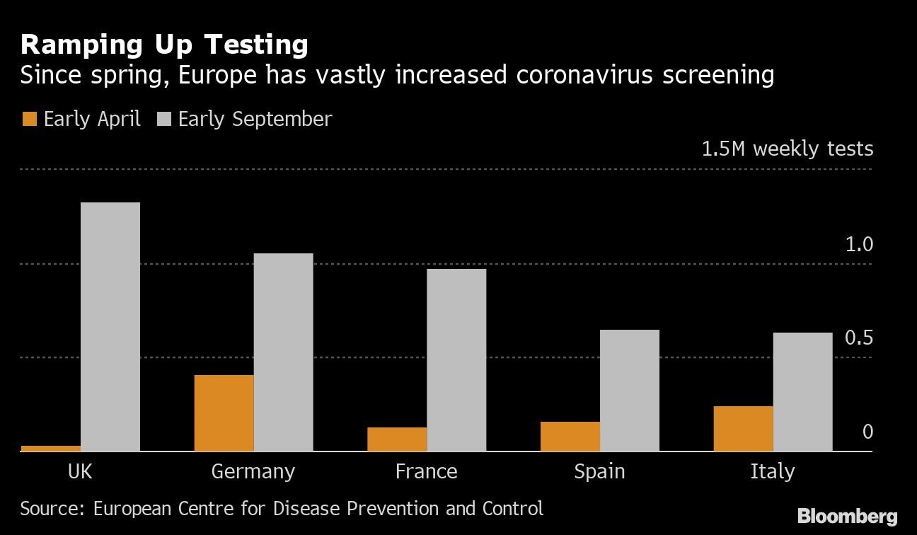 Aumento de testes: desde abril, a Europa aumentou muito os exames de coronavírus