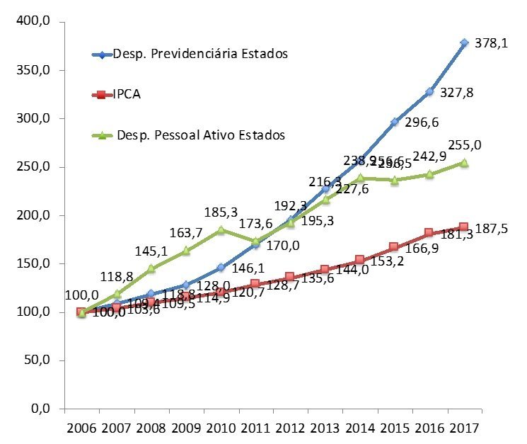 De 2006 a 2017, os gastos do conjunto dos estados com o pessoal ativo cresceu 155%, enquanto o relativo aos aposentados e pensionistas aumentava 278,1%, e o IPCA, 87,5%.