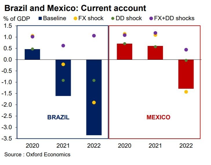 Teimosos déficits em conta corrente no Brasil e no México