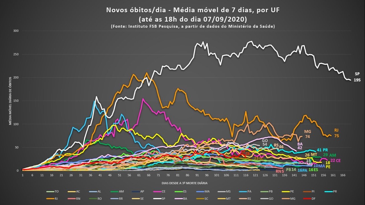 Média móvel - 07/09/2020