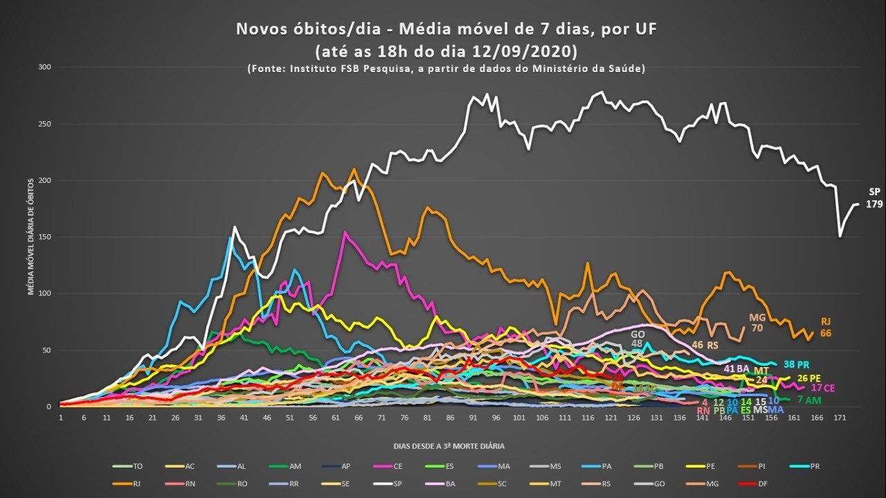 Novos óbitos/dia - média móvel de 7 dias