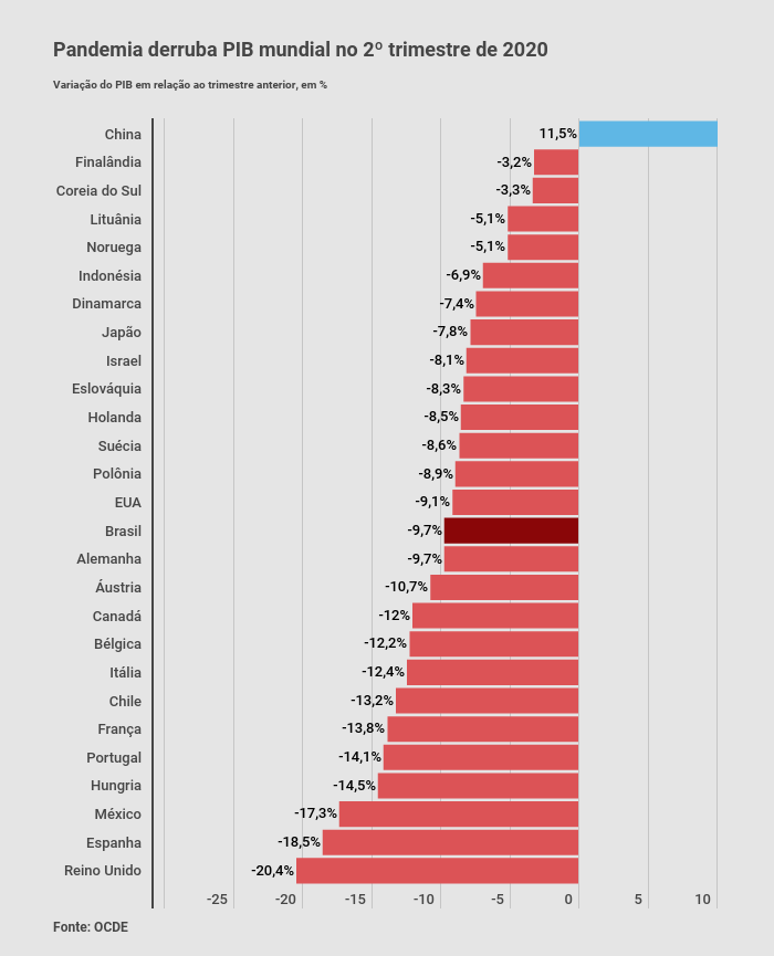 Pandemia derruba PIB mundial no 2º trimestre de 2020