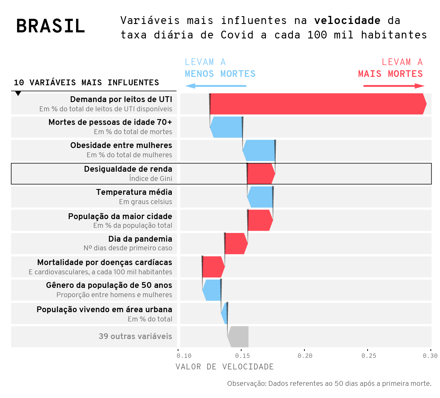 Principais influências na velocidade de crescimento das taxas diárias da doença a cada 100 mil habitantes no Brasil.