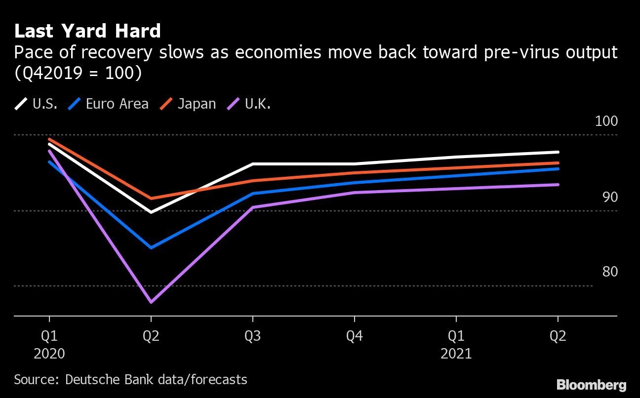 O ritmo de recuperação diminui à medida que as economias voltaram ao nível de produção anterior ao vírus