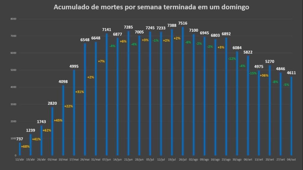 Números de covid ainda assustam, mas Brasil tem a melhor em 21 semanas